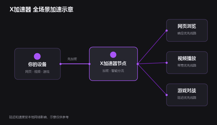X加速器全场景加速示意图，设备流量经节点加密后分发到网页视频游戏三类目标
